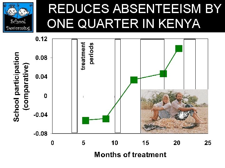 REDUCES ABSENTEEISM BY ONE QUARTER IN KENYA 