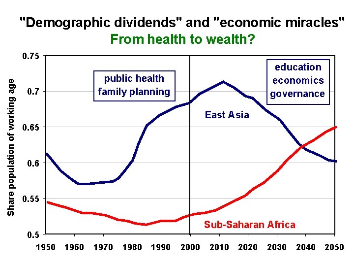 "Demographic dividends" and "economic miracles" From health to wealth? Share population of working age