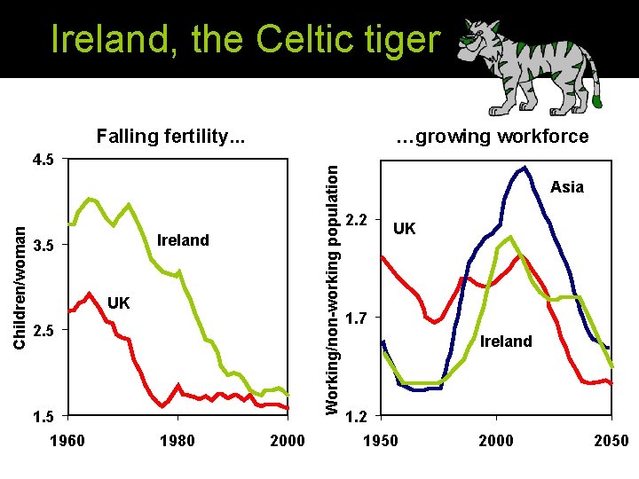 Ireland, the Celtic tiger Falling fertility. . . …growing workforce Working/non-working population Children/woman 4.