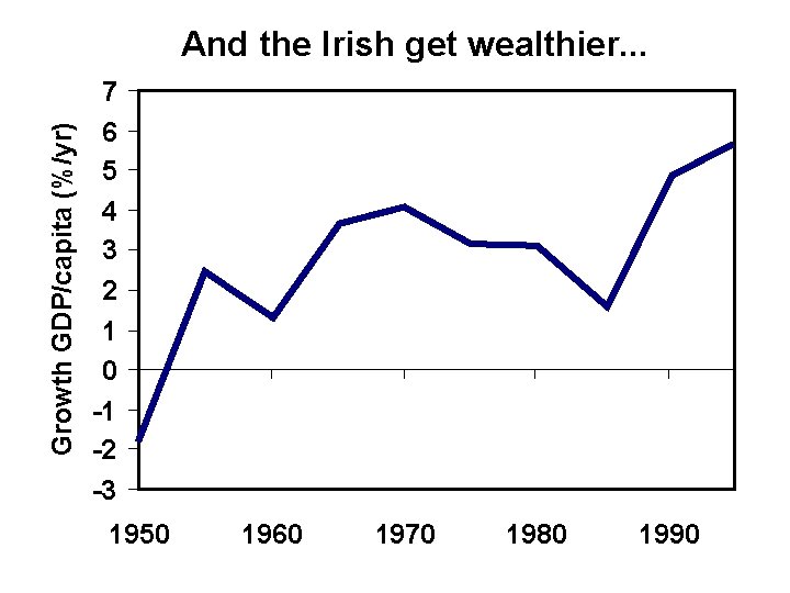 Growth GDP/capita (%/yr) And the Irish get wealthier. . . 7 6 5 4