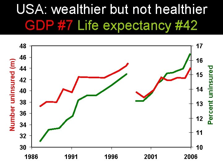 USA: wealthier but not healthier GDP #7 Life expectancy #42 17 46 16 44
