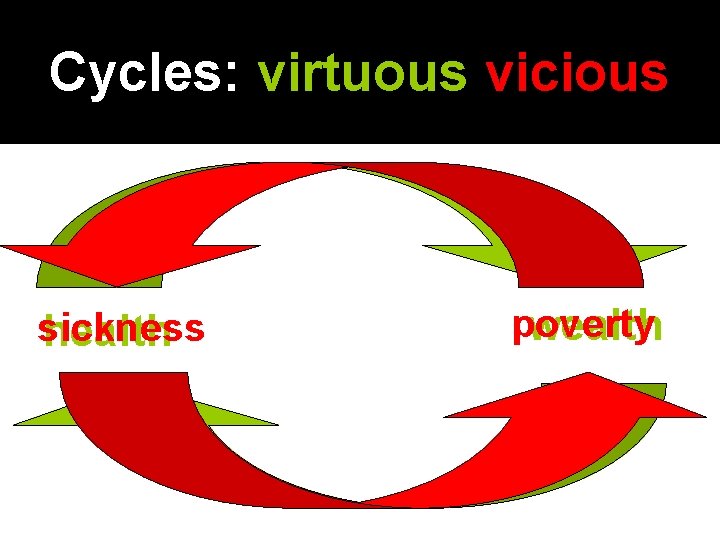 Cycles: virtuous vicious sickness health poverty wealth 