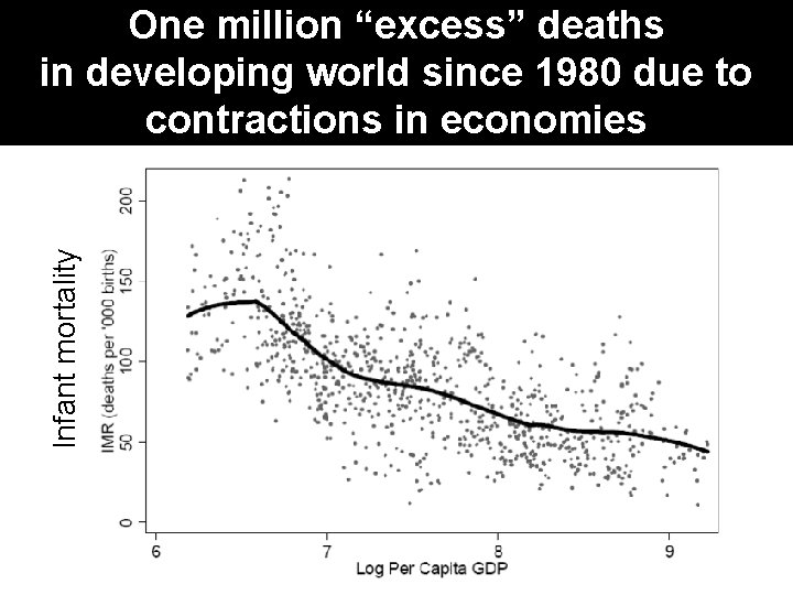 Infant mortality One million “excess” deaths in developing world since 1980 due to contractions