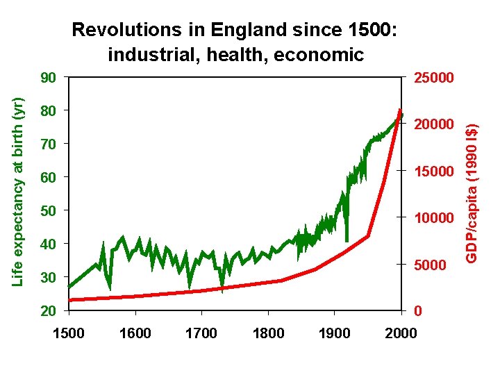 Revolutions in England since 1500: industrial, health, economic 25000 80 20000 70 60 15000