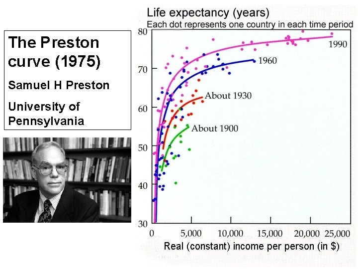The Preston curve (1975) Samuel H Preston University of Pennsylvania 
