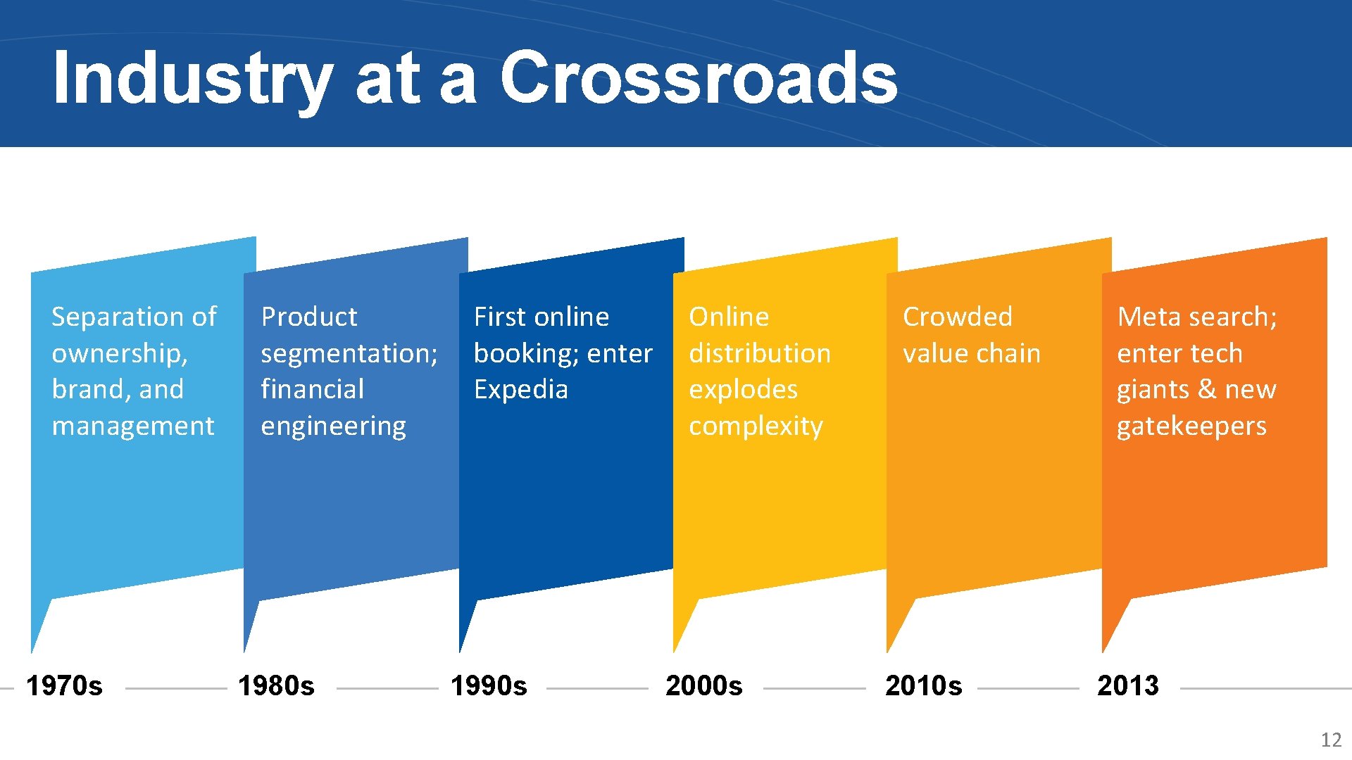 Industry at a Crossroads Separation of ownership, brand, and management 1970 s First online