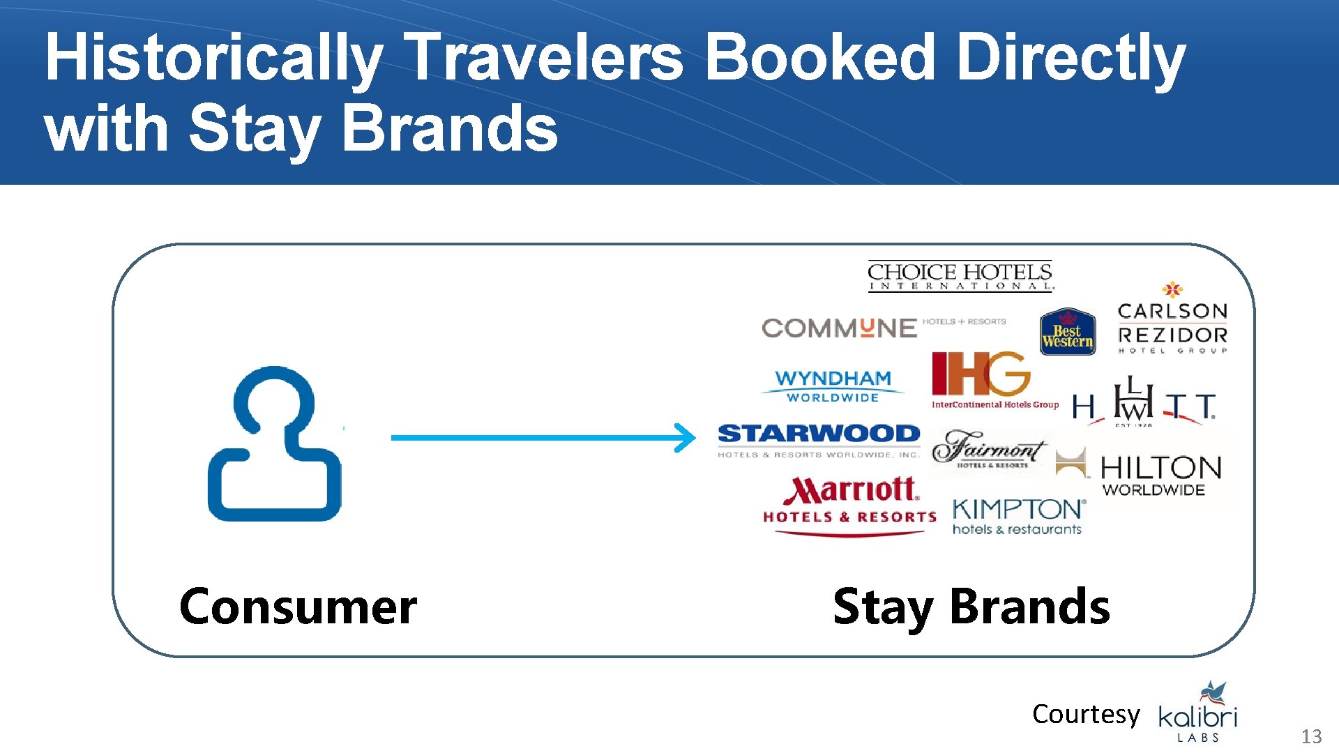 Historically Travelers Booked Directly with Stay Brands Consumer Stay Brands Courtesy 13 