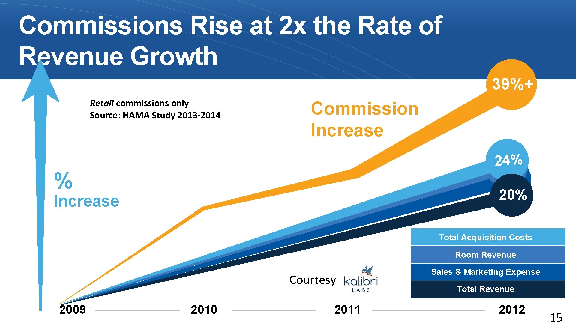 Commissions Rise at 2 x the Rate of Revenue Growth 39%+ Retail commissions only