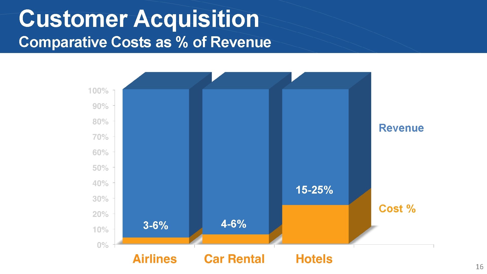 Customer Acquisition Comparative Costs as % of Revenue 15 -25% Cost % 3 -6%