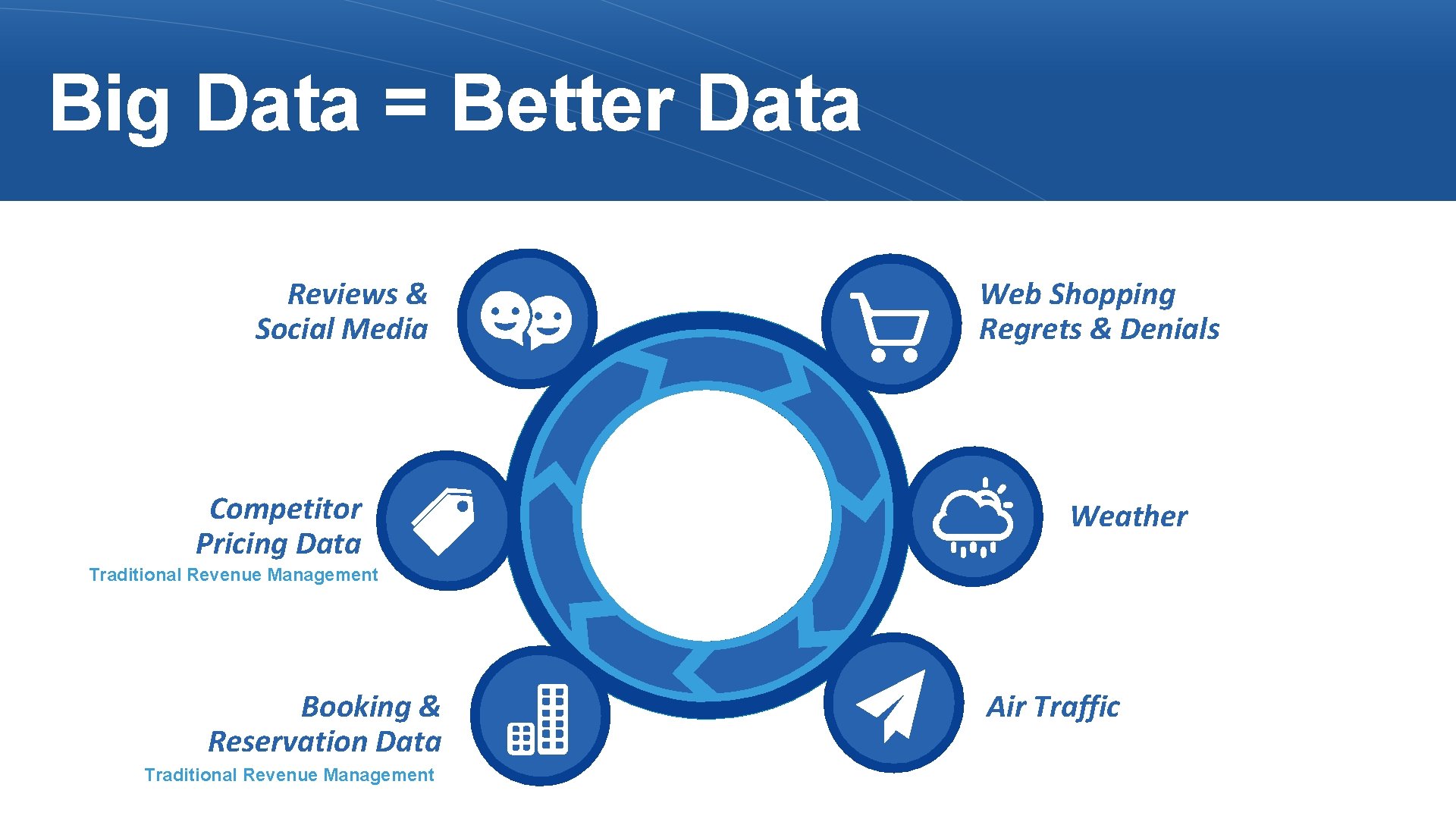 Big Data = Better Data Reviews & Social Media Competitor Pricing Data Web Shopping
