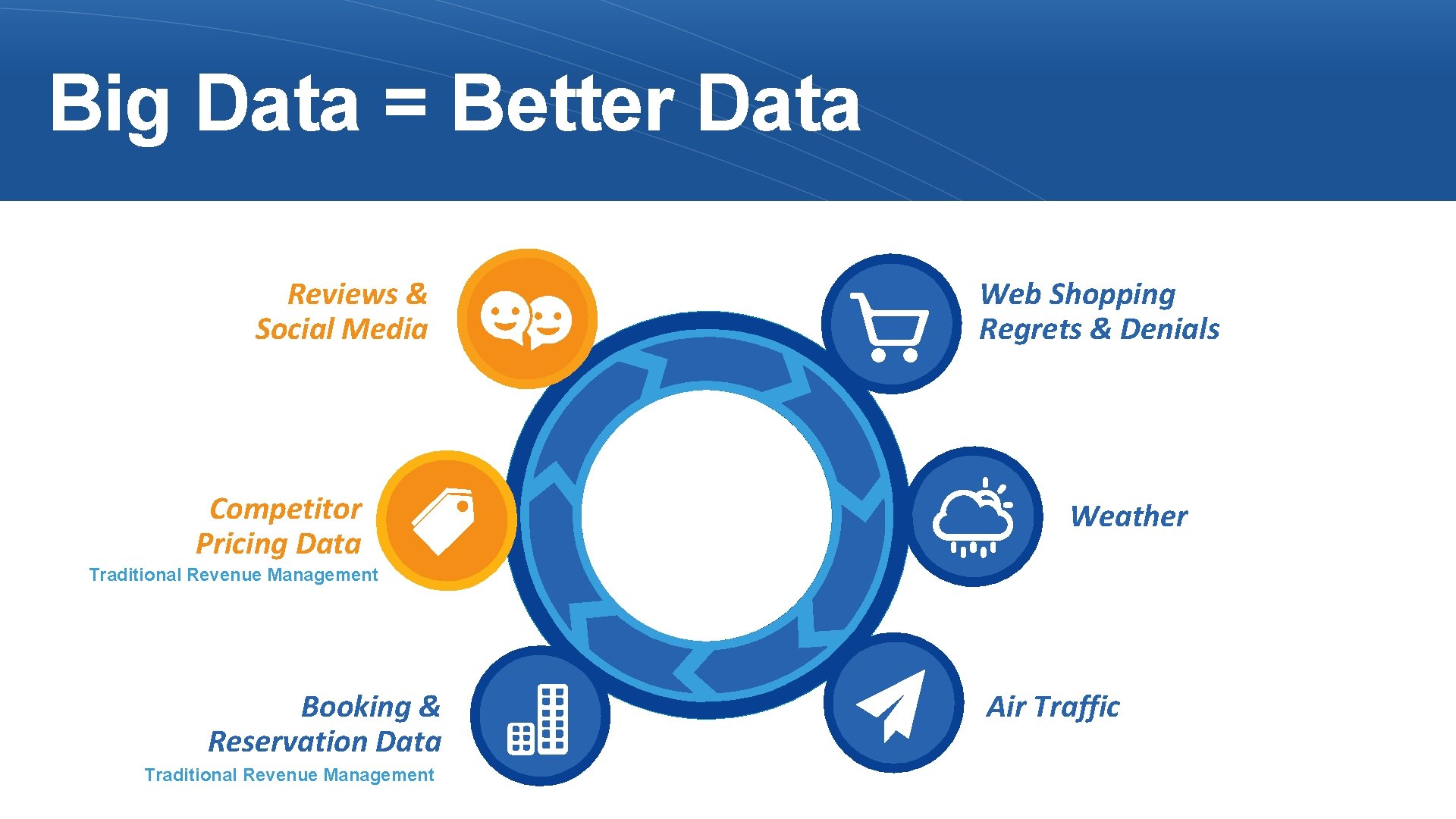 Big Data = Better Data Reviews & Social Media Competitor Pricing Data Web Shopping