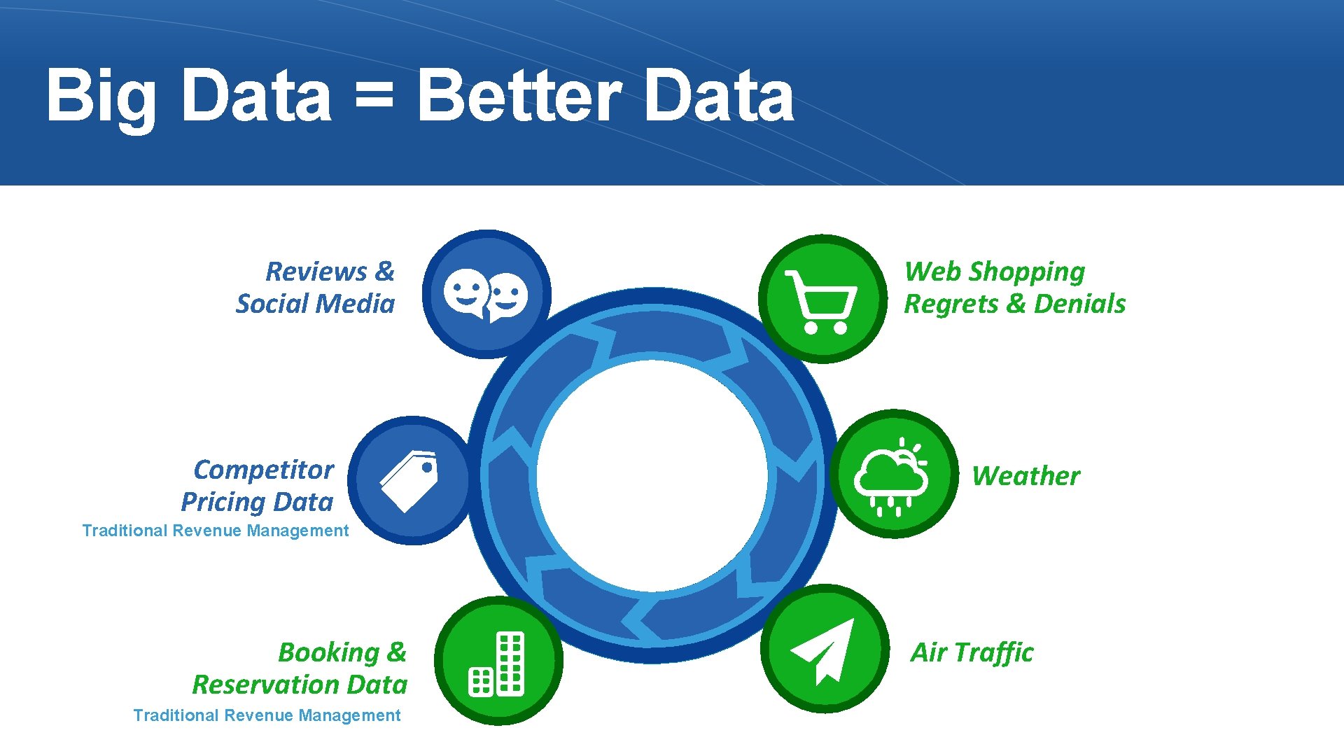 Big Data = Better Data Reviews & Social Media Competitor Pricing Data Web Shopping