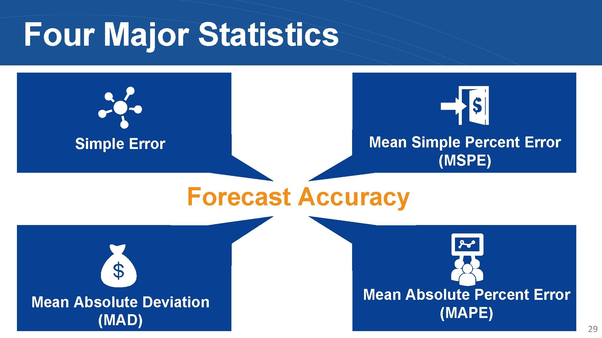 Four Major Statistics Mean Simple Percent Error (MSPE) Simple Error Forecast Accuracy Mean Absolute