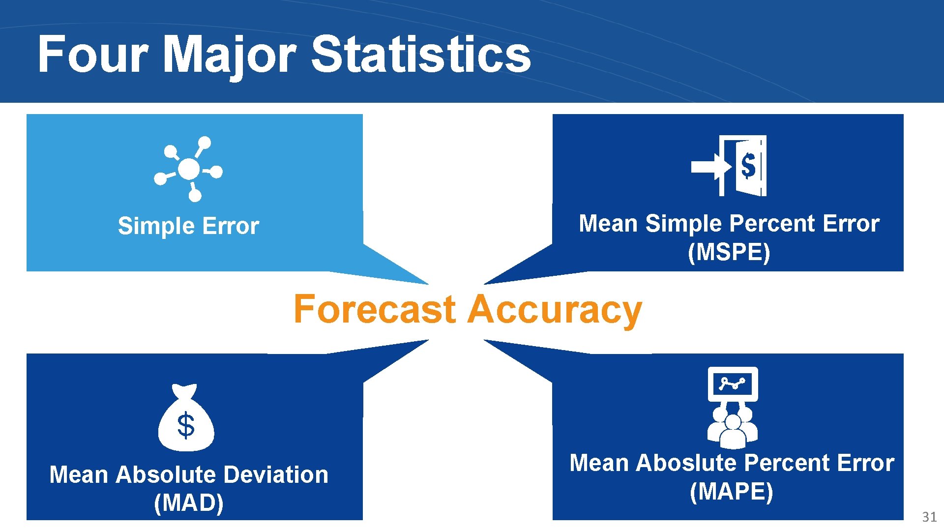 Four Major Statistics Mean Simple Percent Error (MSPE) Simple Error Forecast Accuracy Mean Absolute
