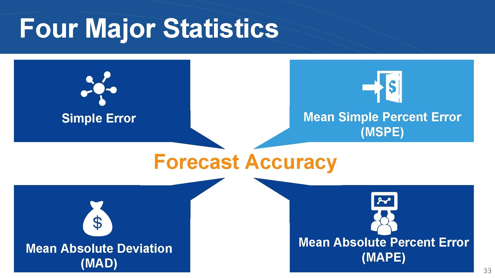 Four Major Statistics Mean Simple Percent Error (MSPE) Simple Error Forecast Accuracy Mean Absolute