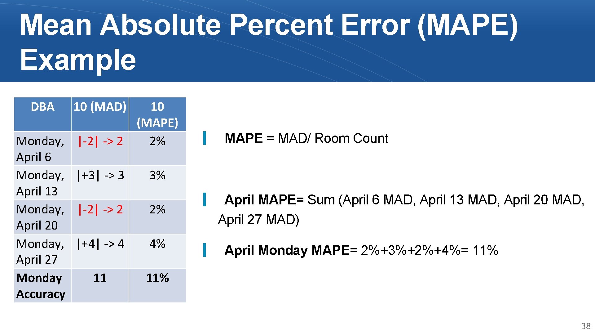 Mean Absolute Percent Error (MAPE) Example DBA 10 (MAD) Monday, April 6 Monday, April