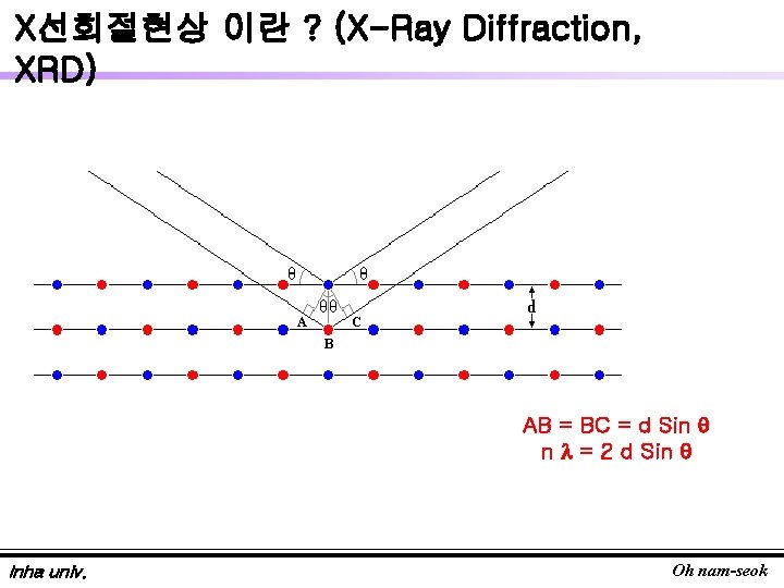 X선회절현상 이란 ? (X-Ray Diffraction, XRD) AB = BC = d Sin q n