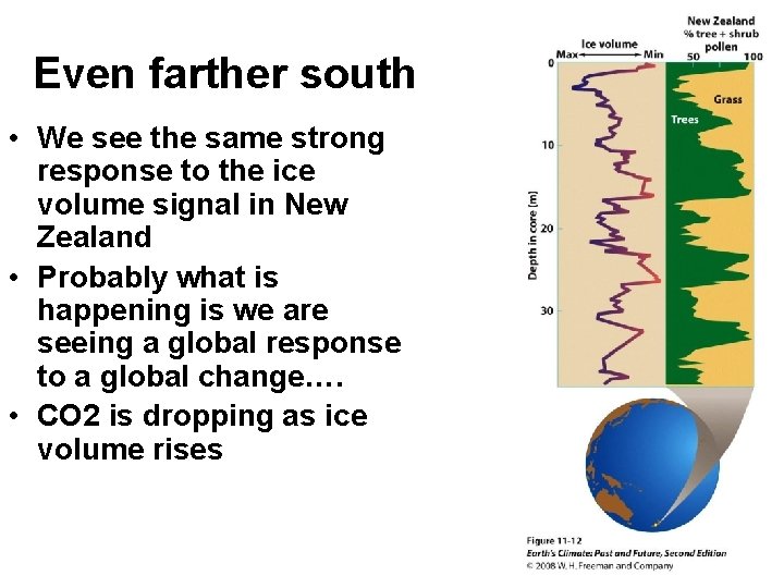 Even farther south • We see the same strong response to the ice volume