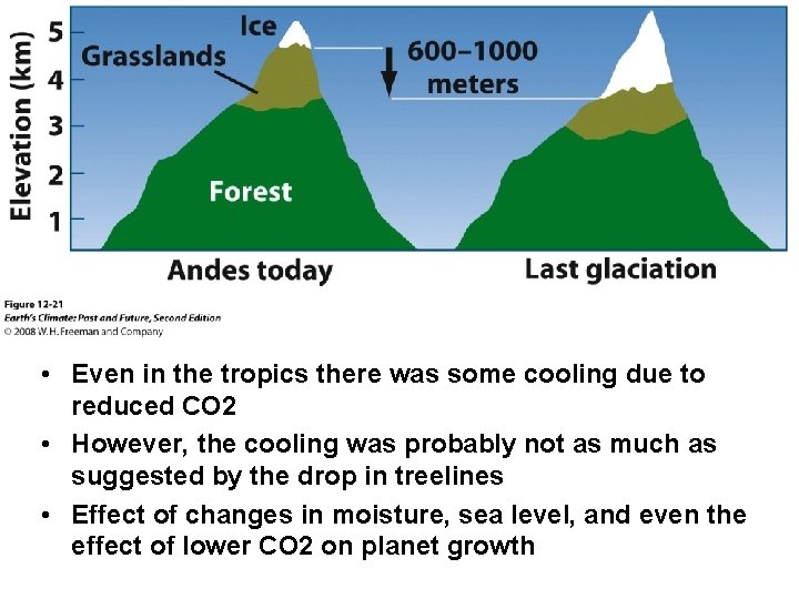  • Even in the tropics there was some cooling due to reduced CO