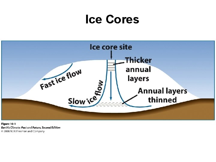 Ice Cores • 18 O record 