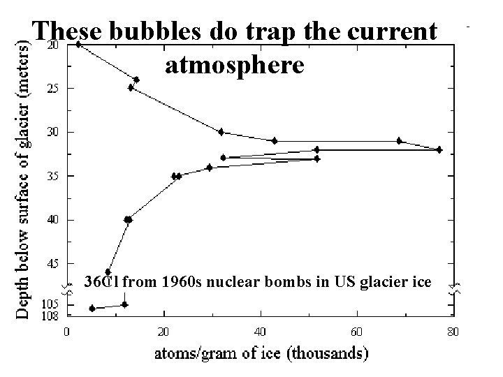 These bubbles do trap the current atmosphere 36 Cl from 1960 s nuclear bombs