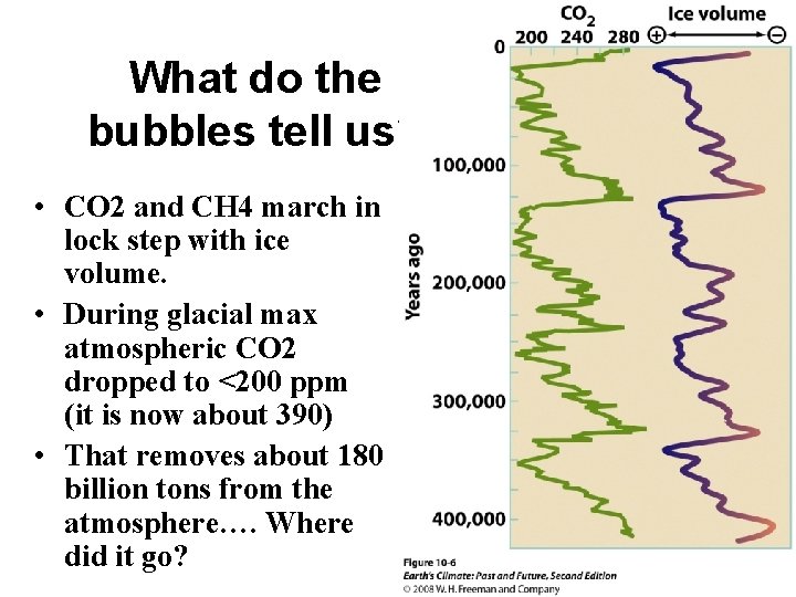 What do the bubbles tell us? • CO 2 and CH 4 march in