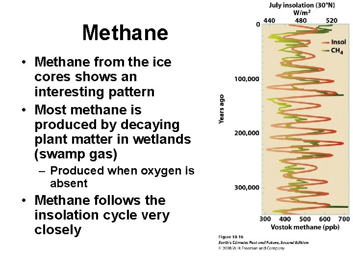 Methane • Methane from the ice cores shows an interesting pattern • Most methane