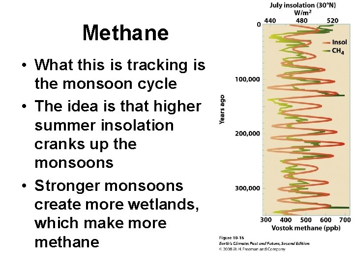 Methane • What this is tracking is the monsoon cycle • The idea is