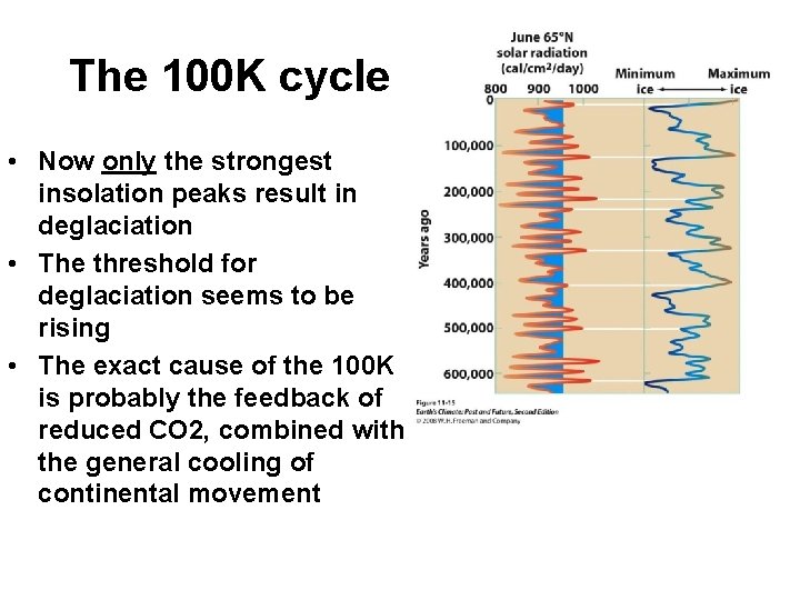 The 100 K cycle • Now only the strongest insolation peaks result in deglaciation
