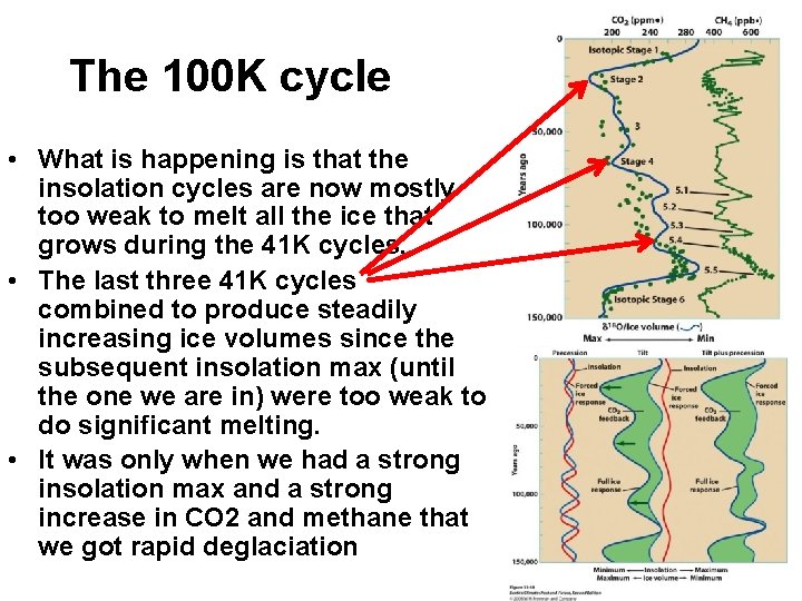 The 100 K cycle • What is happening is that the insolation cycles are