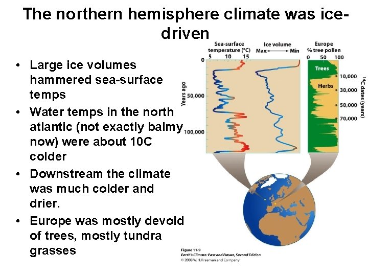 The northern hemisphere climate was icedriven • Large ice volumes hammered sea-surface temps •