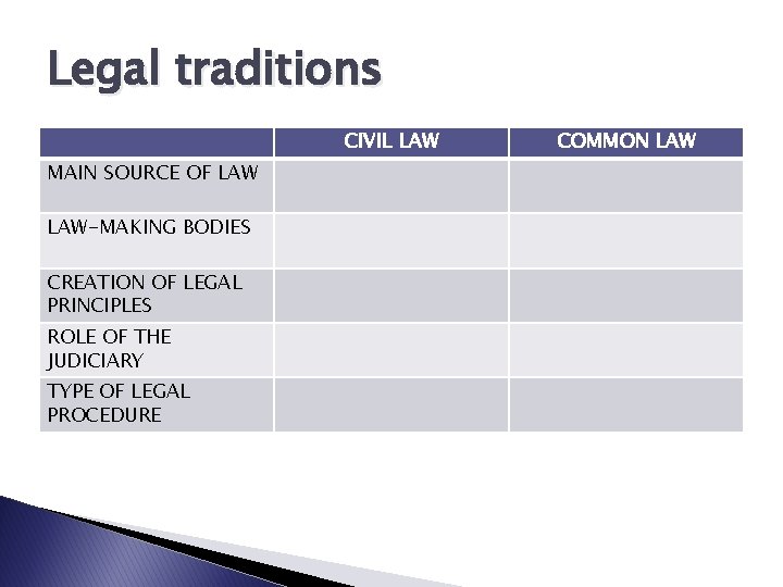 Legal traditions CIVIL LAW MAIN SOURCE OF LAW-MAKING BODIES CREATION OF LEGAL PRINCIPLES ROLE