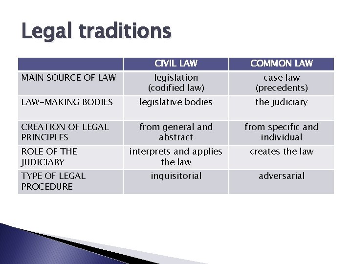 Legal traditions CIVIL LAW COMMON LAW MAIN SOURCE OF LAW legislation (codified law) case