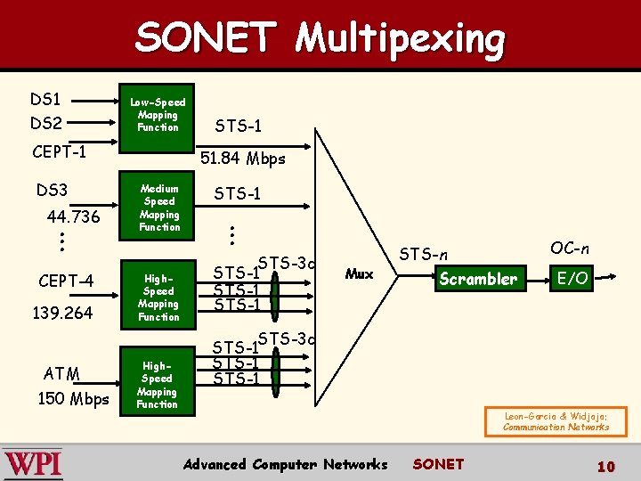 SONET Multipexing DS 1 DS 2 Low-Speed Mapping Function CEPT-1 DS 3 44. 736