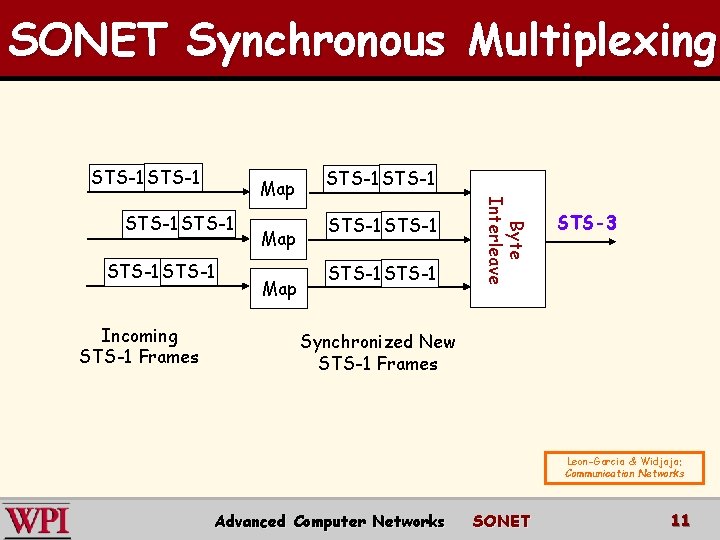 SONET Synchronous Multiplexing STS-1 STS-1 Incoming STS-1 Frames Map STS-1 STS-1 Byte Interleave Map