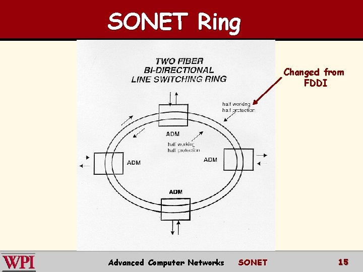 SONET Ring Changed from FDDI Advanced Computer Networks SONET 15 
