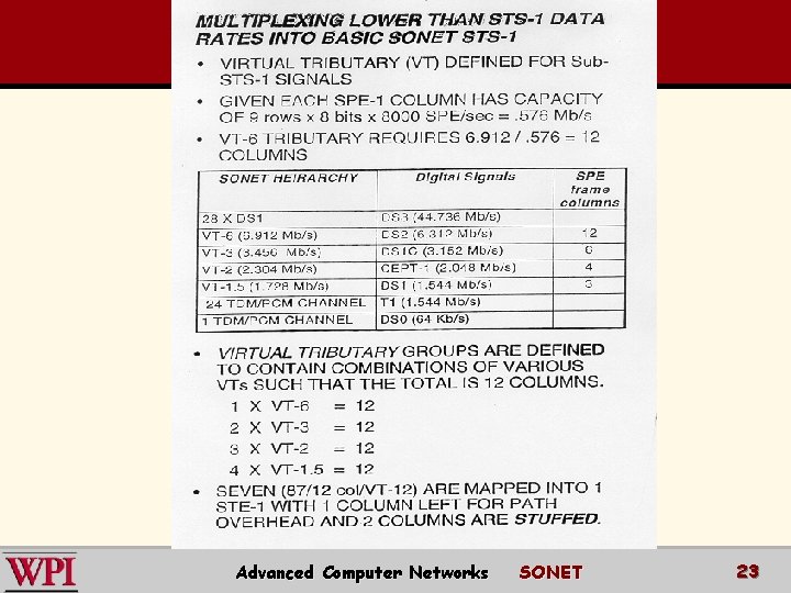 Advanced Computer Networks SONET 23 