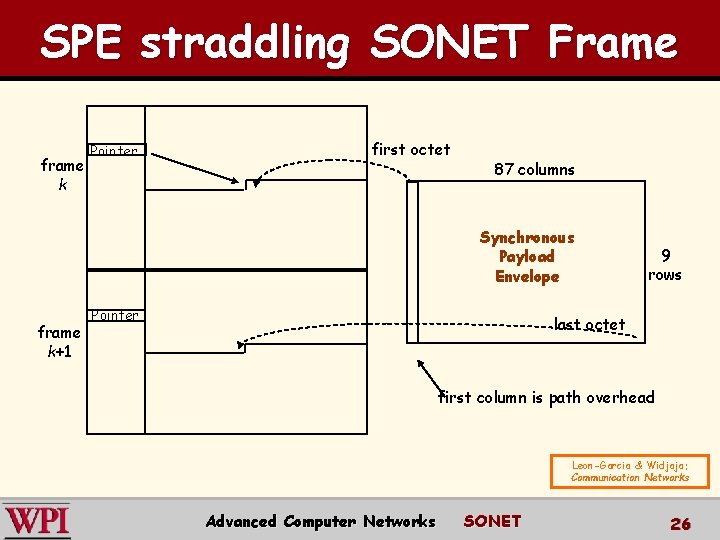 SPE straddling SONET Frame frame k Pointer first octet 87 columns Synchronous Payload Envelope