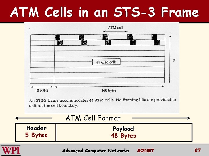 ATM Cells in an STS-3 Frame ATM Cell Format Header 5 Bytes Payload 48