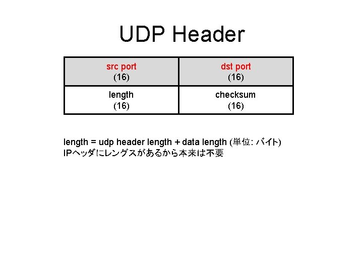 UDP Header src port (16) dst port (16) length (16) checksum (16) length =