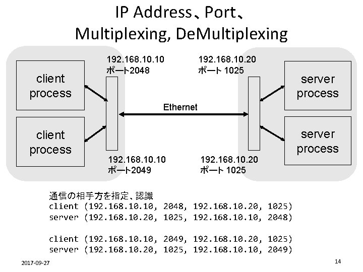 IP Address、Port、 Multiplexing, De. Multiplexing client process 192. 168. 10 ポート2048 192. 168. 10.