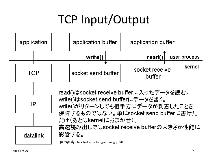 TCP Input/Output application buffer write() TCP IP datalink socket send buffer application buffer read()