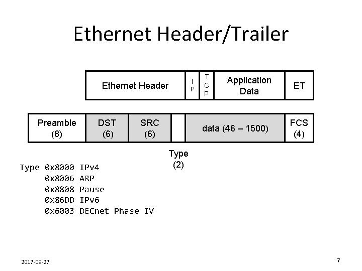 Ethernet Header/Trailer I P Ethernet Header Preamble (8) Type 0 x 8000 0 x