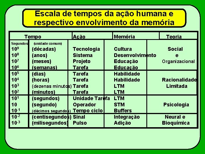 Escala de tempos da ação humana e respectivo envolvimento da memória Tempo Segundos 109