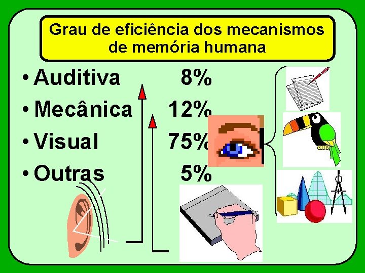 Grau de eficiência dos mecanismos de memória humana • Auditiva • Mecânica • Visual