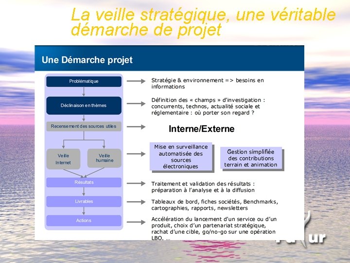 La veille stratégique, une véritable démarche de projet 