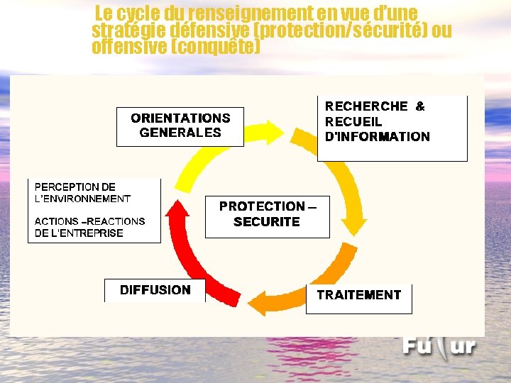 Le cycle du renseignement en vue d’une stratégie défensive (protection/sécurité) ou offensive (conquête) 