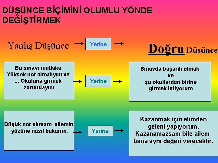 DÜŞÜNCE BİÇİMİNİ OLUMLU YÖNDE DEĞİŞTİRMEK Yanlış Düşünce Bu sınavı mutlaka Yüksek not almalıyım ve.