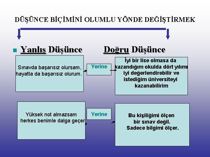 DÜŞÜNCE BİÇİMİNİ OLUMLU YÖNDE DEĞİŞTİRMEK n Yanlış Düşünce Sınavda başarısız olursam, hayatta da başarısız