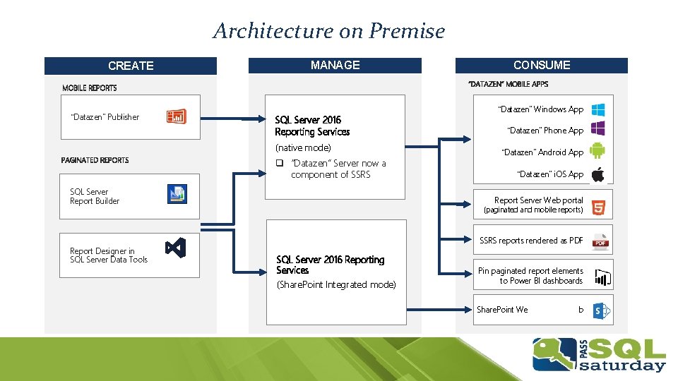 Architecture on Premise CREATE “Datazen” Publisher MANAGE SQL Server 2016 Reporting Services (native mode)